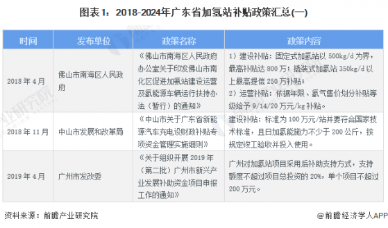 2024年广东省加氢站行业发展现状分析 加氢站数量全国第一【组图】
