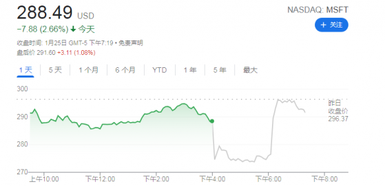 微软第二财季营收涨20% 云计算业务增速放缓引担忧