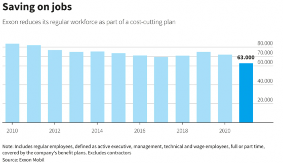 埃克森美孚(XOM.US)2021年员工数减少约9000人 今年将进一步削减成本