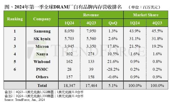 TrendForce集邦咨询：一季度DRAM产业主流产品合约价上涨 带动营收增5.1%至183.5亿美元