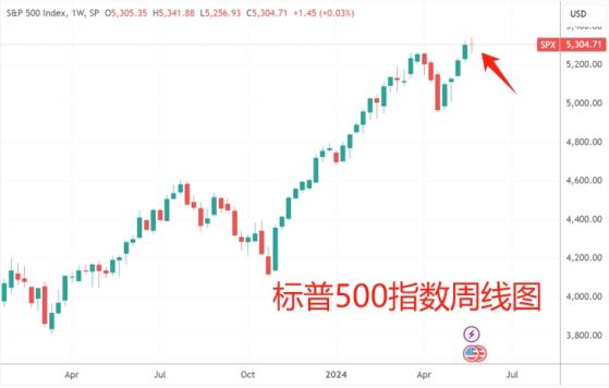 美股收盘：标普500指数险守周线“五连阳” 纳指续刷新高