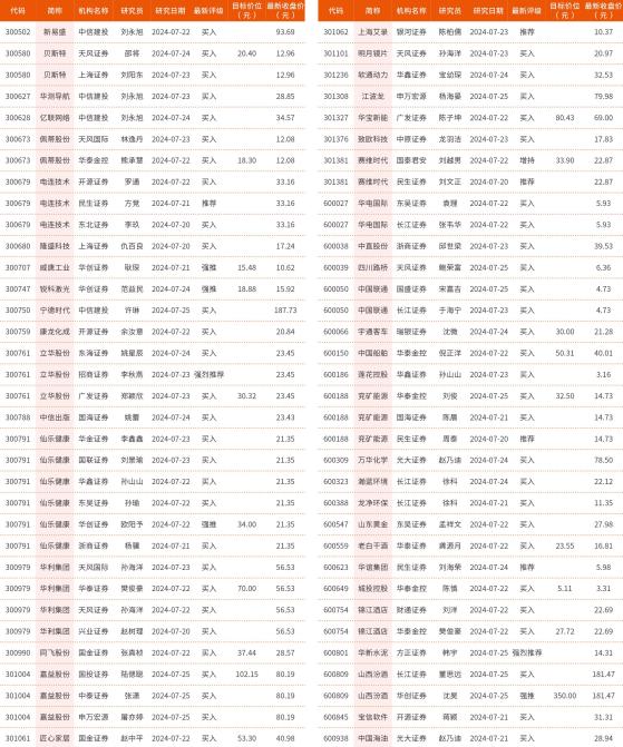 7月22日-7月26日最新买入评级的个股（2）