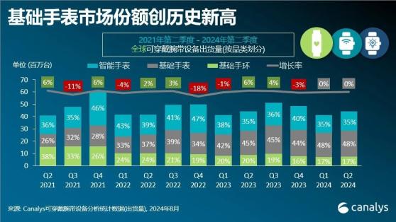 Canalys：二季度全球可穿戴腕带设备出货量4430万台 基础手表的市场份额达48%