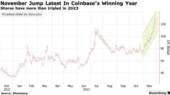 Coinbase(COIN.US)在加密寒冬中幸存 年内涨幅逾两倍