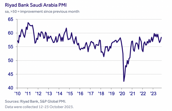 沙特10月PMI升至58.4 非油私营部门就业率达到9年最高