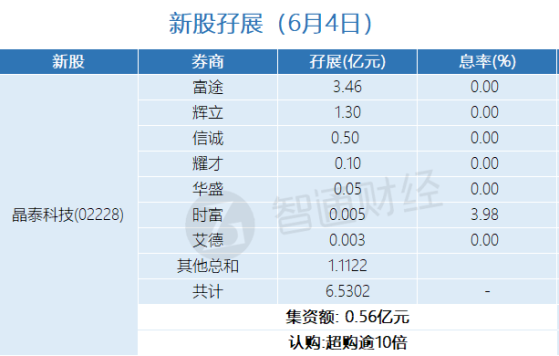 新股孖展统计 | 6月4日