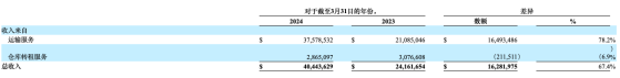 美股新股前瞻｜天成智联：掘金工程物流行业难掩利润下滑  或有望受益于中国基建“出海”