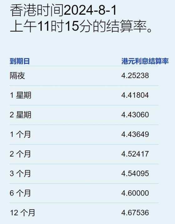 美议息后港元拆息全线下跌 隔夜息大降90基点至4.25238％