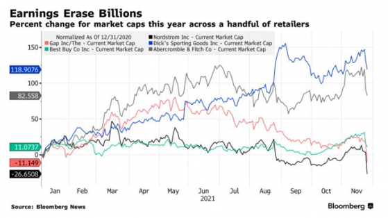 惨不忍睹！美国零售股业绩遇冷股价闪崩，市值合计蒸发逾百亿美元