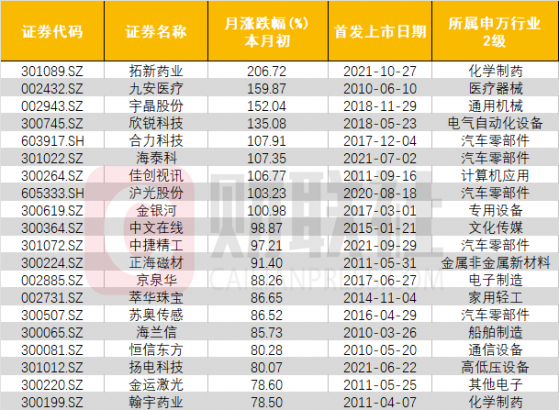 从11月涨幅榜看近期a股关键词 抗病毒 元宇宙 汽车零部件提供者财联社