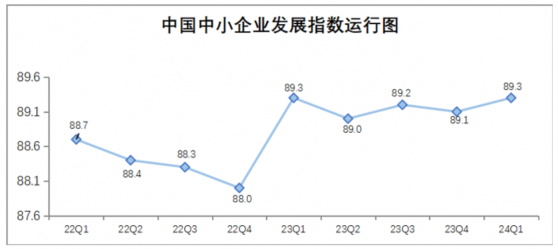 再现回升 一季度中国中小企业发展指数为89.3