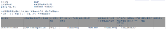 ADATA Technology Co., Ltd增持数字王国(00547)5053万股 每股作价约0.44港元