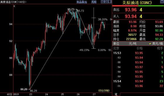 NYMEX原油料升破94.70美元