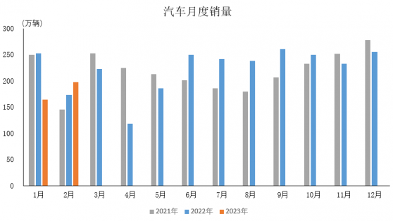 中汽协：2月汽车产销分别完成203.2万辆和197.6万辆 同比分别增长11.9%和13.5%