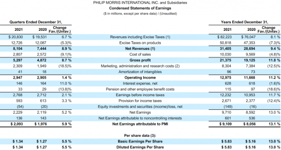 菲利普莫里斯(PM.US)Q4营收达81.04亿美元 经调整EPS同比增长7.1%