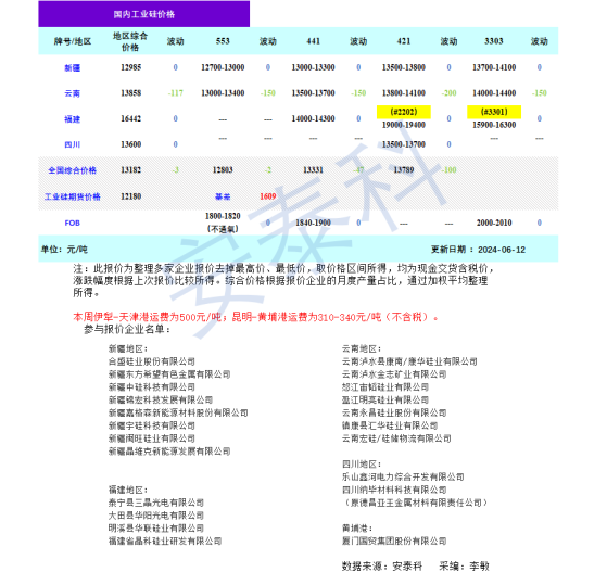 硅业分会：工业硅需求持续减少 市场成交清淡