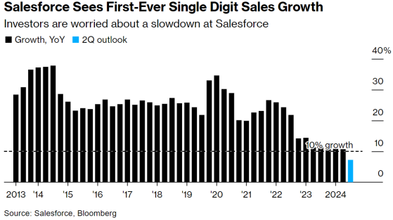 营收增长指引首次跌至个位数 赛富时(CRM.US)盘后跌超15%