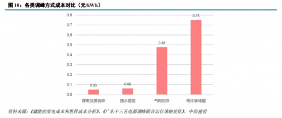 新能源放量引发新痛点 火电灵活性改造市场蓄势待发