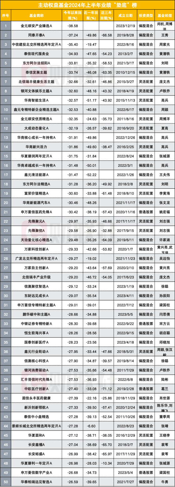 近七成主动权益基金上半年亏损，明星基金经理收复失地之路漫漫，重仓小微盘者饮恨出局