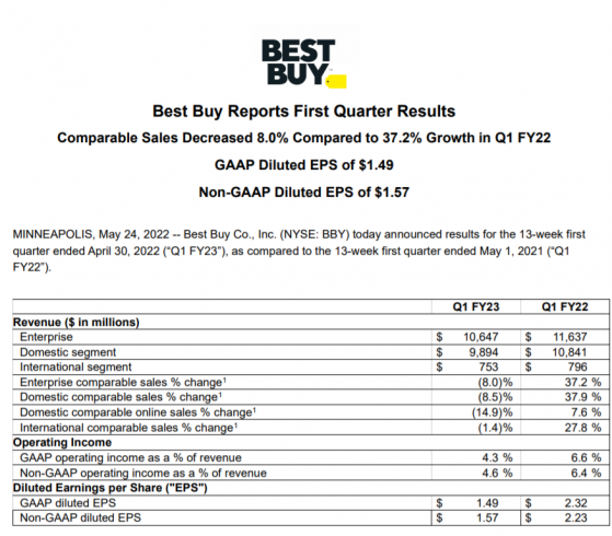 百思买下调全年业绩指引 零售商暴雷潮仍在延续