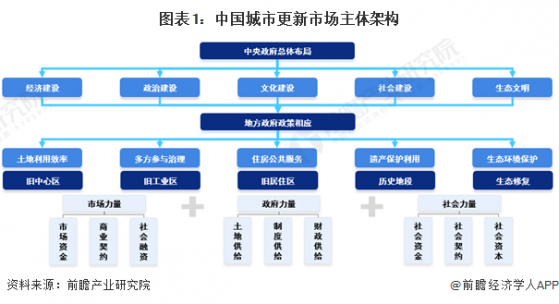 2024年中国城市更新市场主体分析 多元主体架构参与行业发展【组图】
