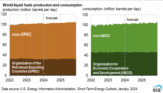 EIA：2025年美国原油产量将再创纪录，日均1340万桶