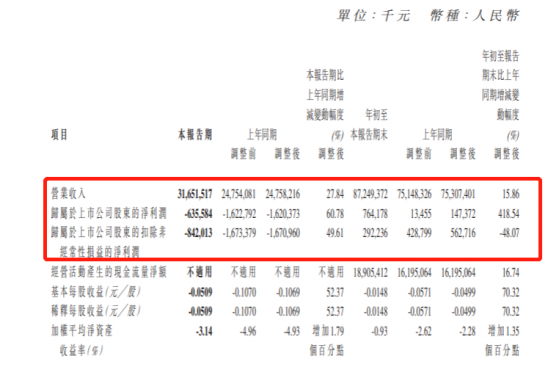 Q3净利盈转亏，大唐发电(00991)进入“杀估值”时段？