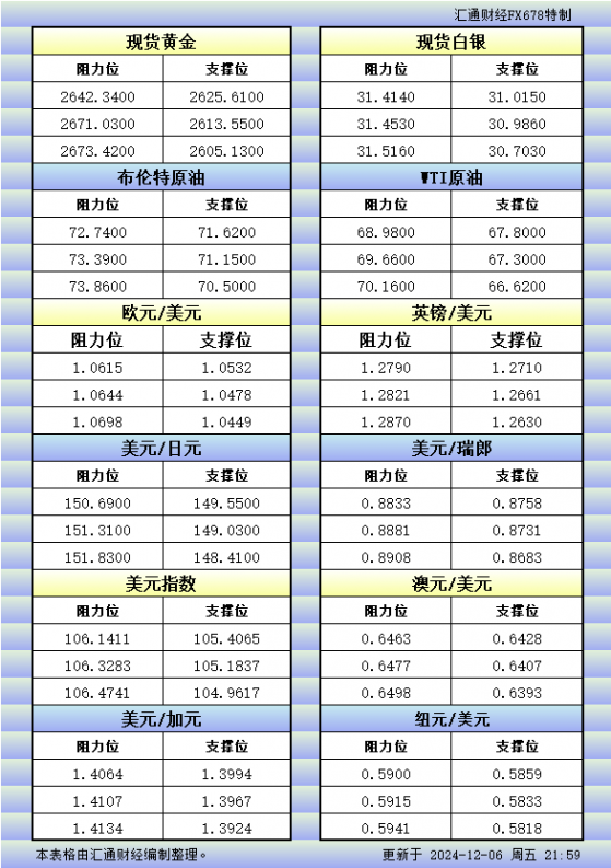 12月6日美市更新的支撑阻力：金银原油+美元指数等八大货币对