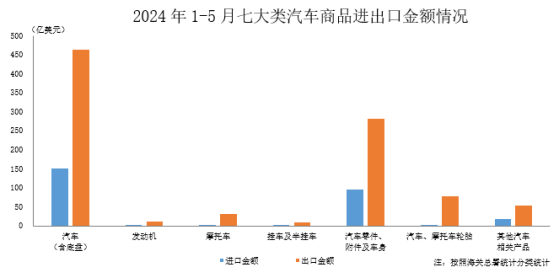 中汽协：5月汽车商品进出口总额为263.8亿美元 同比增长7.9%