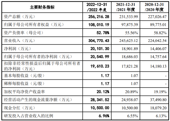 福尔达创业板IPO“终止(撤回)” 为国内外知名车企提供汽车智能光电系统等产品