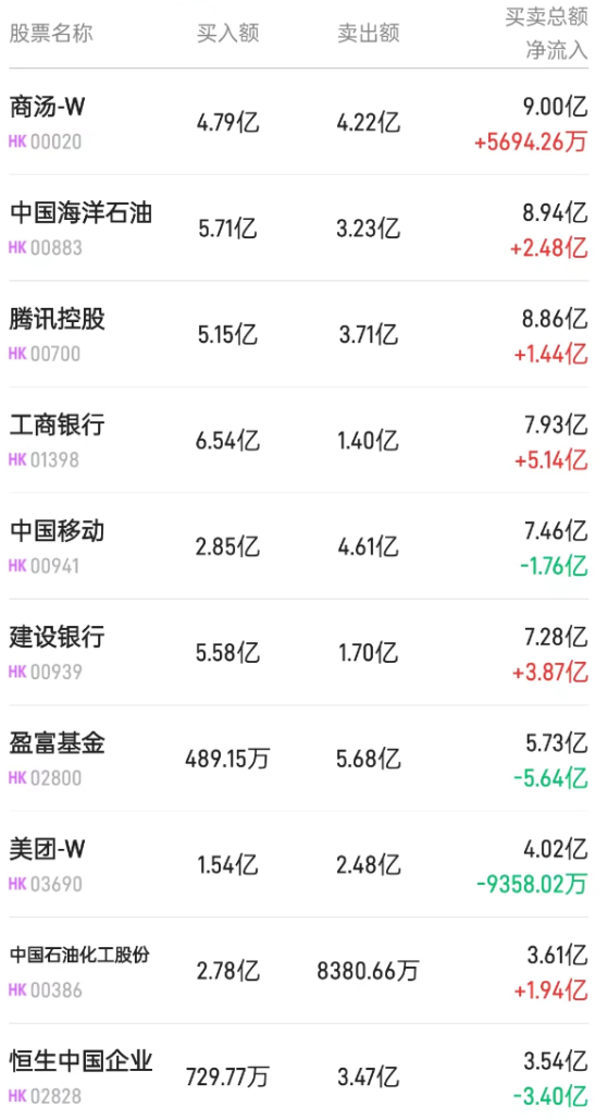 北水动向|北水成交净买入3.5亿 内资抛售港股ETF 再卖出盈富基金(02800)超9亿港元