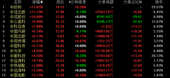 "国家队"进场、“中字头”异动！以史为鉴：谁是潜在增持对象？