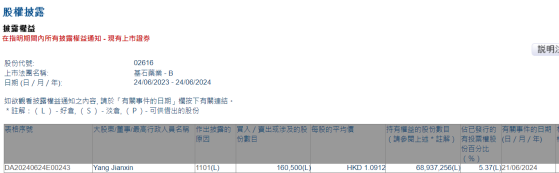 CEO杨建新增持基石药业(02616)16.05万股 每股作价约为1.09港元