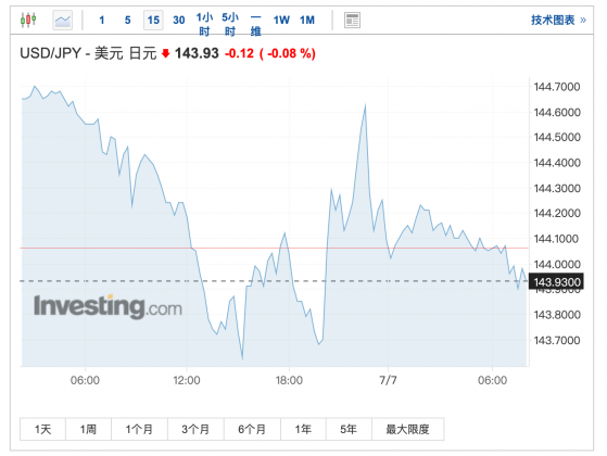 噩梦又要重演？“日元先生”：美日货币政策分歧不断拉大 日元兑美元或跌破160
