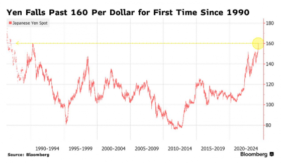 日元俯冲式跌破160 市场质疑声渐强：日本何时才会出手干预？