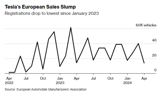 特斯拉(TSLA.US)遭遇滑铁卢：欧洲市场销量跌至15个月低点