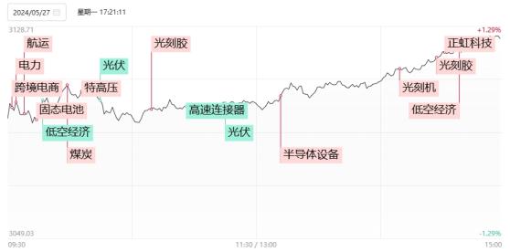 【焦点复盘】电力等高股息股强势延续，沪指高开高走涨逾1%，芯片产业链王者归来