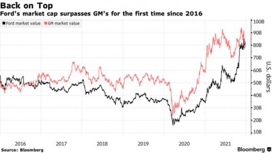 今年股价上涨一倍多，福特(F.US)市值五年来首超通用(GM.US)