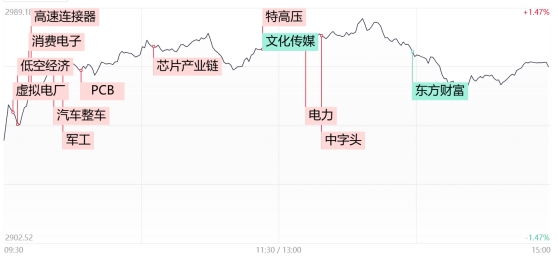 【每日收评】市场延续分化调整，中字头、消费电子联袂走强，东方财富午后跳水创4年新低