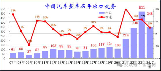 崔东树：7月我国出口新能源车16.8万台 同比增长23%