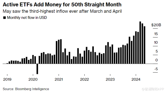 速度前所未有！投资者持续涌入，今年主动型ETF有望吸金2600亿美元