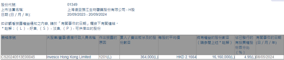 Invesco Hong Kong Limited减持复旦张江(01349)36.4万股 每股作价约2.17港元