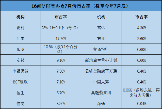 积金评级：香港强积金总资产值升破1.23万亿港元 前7个月投资收益约664亿港元