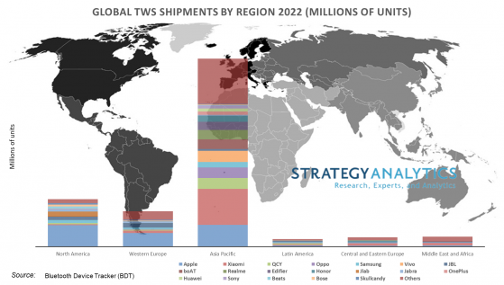 Strategy Analytics：2022年蓝牙TWS耳机出货量将达5亿，苹果(AAPL.US)继续领先