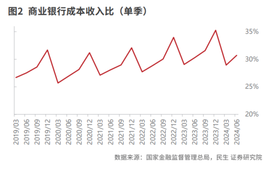 银行业量缓价减息差阶段企稳