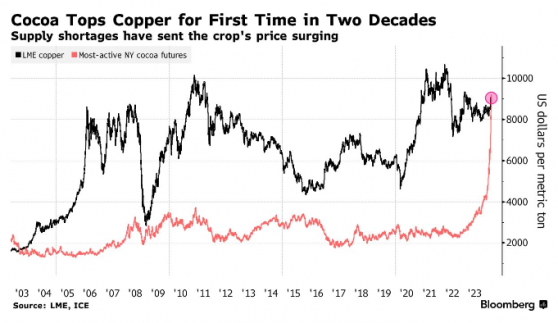 比铜还贵！可可价格突破9000美元 创历史新高