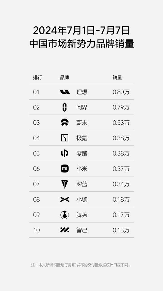 理想汽车(02015)第27周销量达0.8万辆