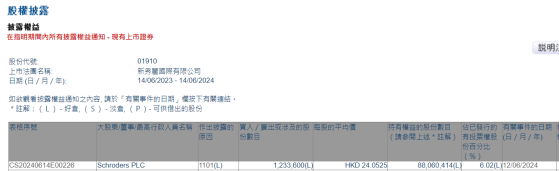施罗德投资增持新秀丽(01910)123.36万股 每股作价约24.05港元