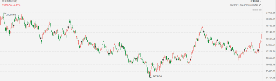 突破19000点！港股三大指数齐升 恒指创一年多单日最大涨幅
