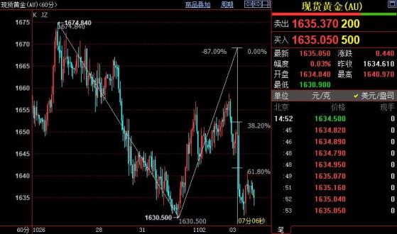 国际金价短线支撑位在1625美元